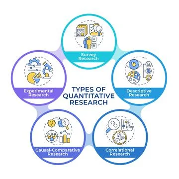 Quantitative research methodologies infographic circles flowchart Illustrazione stock