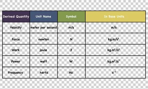 Quantities in physics with unit names, symbols, and base units for velocity 스톡 일러스트