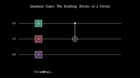 Quantum Gate Errors - The building blocks of a circuit Stock Footage 341379581