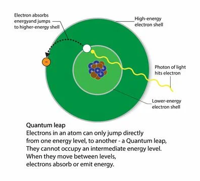 Quantum leap, discontinuous change of the state of an electron in an atom Stock Illustration