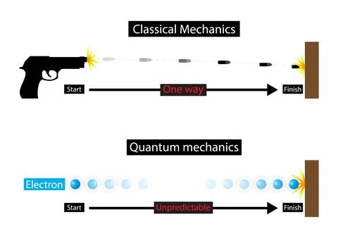 Quantum superposition, Quantum particles can appear in two places at same time Stock Illustration