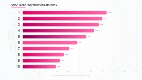 Quarterly Performance Ranking Bar Chart: Business Growth and Success Metrics Stock Footage 346661492