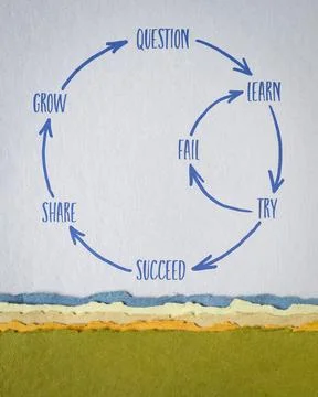 Question, learn, try, fail, succeed, share and grow - perseverance cycle, a.. Stock Photos
