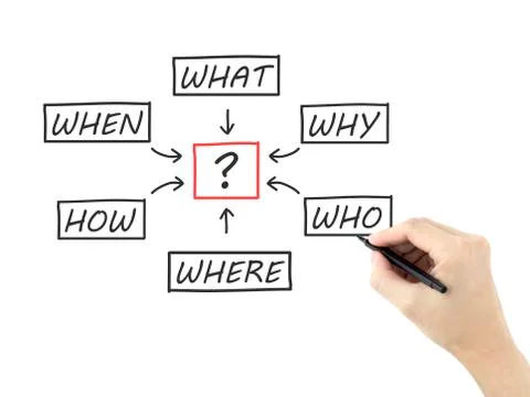 Questions flow chart drawn by man's hand Stock Photos
