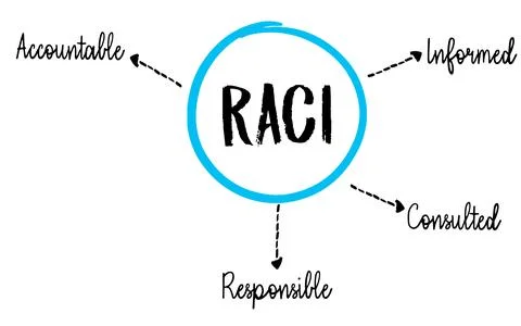 RACI Responsibility Matrix - Responsible, Accountable, Consulted, Informed mind  Stock Photos