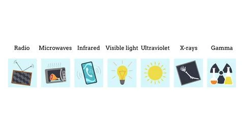 Radio wave spectrum icon set. Electromagnetic radio and optical spectrum. Vector Stock Illustration