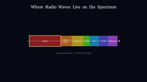 Radio Waves - The longest and slowest oscillating light Видео 340184588