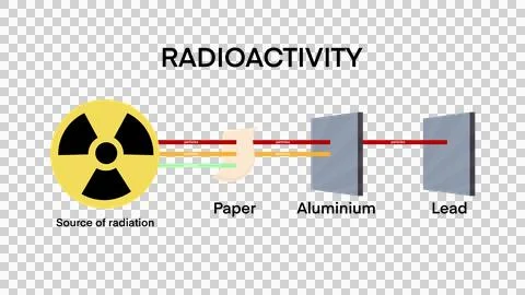 Radioactivity penetration range of alpha, beta and gamma radiati Stock Illustration