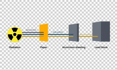 Radioactivity penetration range of alpha, beta and gamma radiation Stock Illustration