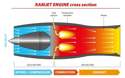 Ramjet Stock Illustration
