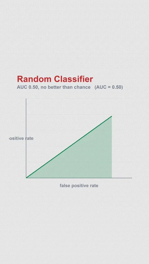 Random Classifier Labeled ROC Curve Alpha 4K Vertical 9x16 Light Vídeos de archivo 339494316