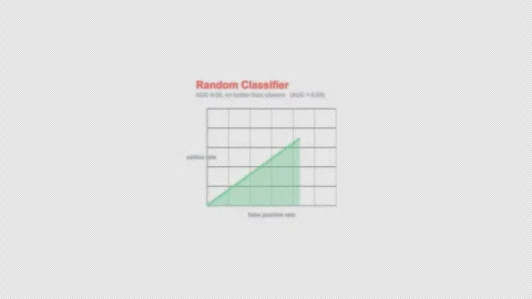 Random Classifier ROC Curve Animation Labeled Video Overlay Alpha 4K Vídeo Stock 339304101