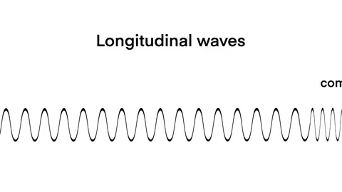Rarefaction, compression, Waves in Physics, longitudinal and transverse motions Stock Footage 282072079