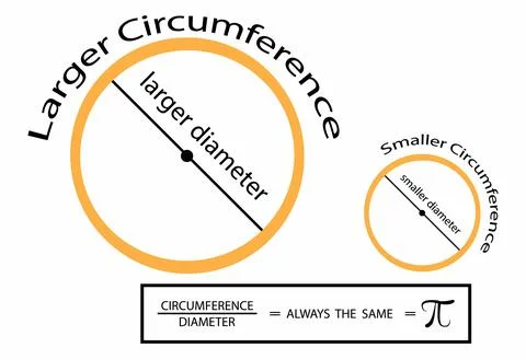 Ratio of the circumference and diameter of a circle gives the value of pi Stock Illustration