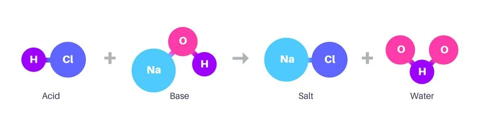 Reaction neutralization poster Stock Illustration