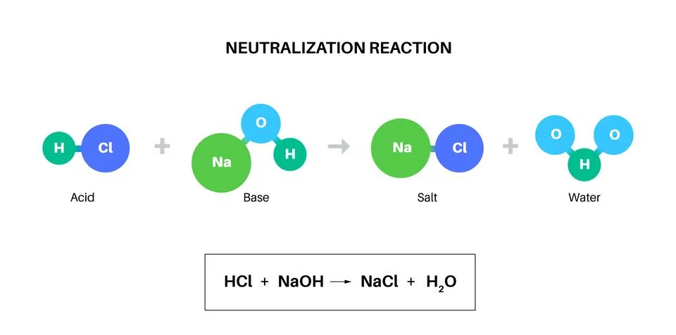 Reaction neutralization poster イラスト素材