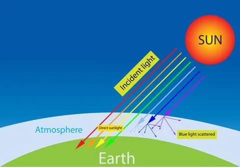 Reaction from the sun's rays made the sky blue, scattering of light Illustrazione stock