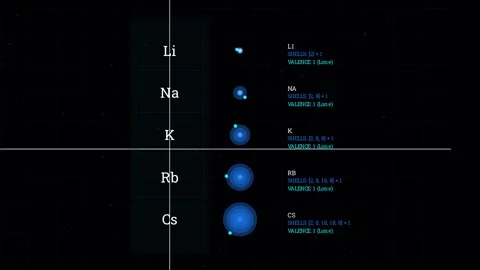 The reactivity and electronic structure of alkali metals Vídeo Stock 335764531