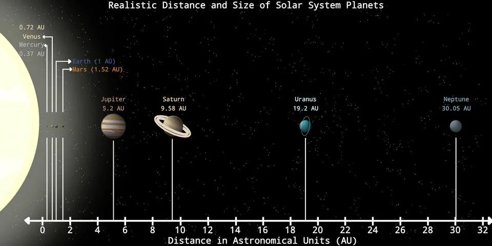 Realistic Visualization of the Solar System Planets Distance and Size Stock Illustration