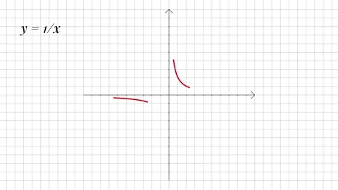 Reciprocal Function Graph Animation, Red Hyperbola on Coordinate Grid Stock Footage 338187760