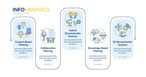 Recommendation systems different types rectangle infographic vector Illustrazione stock