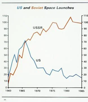 RECORD DATE NOT STATED A graph comparing the number of U.S. and Soviet spa... Stock Photos