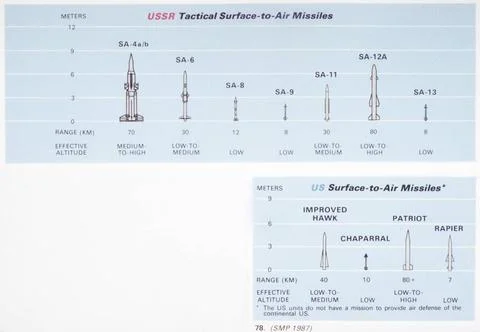 RECORD DATE NOT STATED A graph comparing Soviet and U.S. tactical surface-... Stock Photos