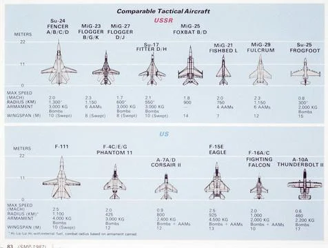 RECORD DATE NOT STATED A graph comparing Soviet and U.S. tactical aircraft... Stock Photos