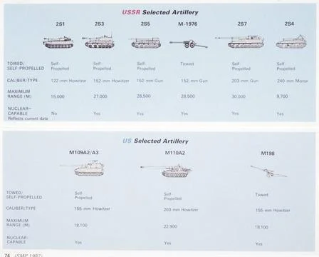 RECORD DATE NOT STATED A graph comparing Soviet and U.S. selected artiller... Stock Photos