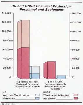 RECORD DATE NOT STATED A graph comparing Soviet and U.S. chemical protecti... Stock Photos