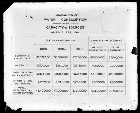 RECORD DATE NOT STATED Tables, comparison of water consumption with capaci... Stock Photos
