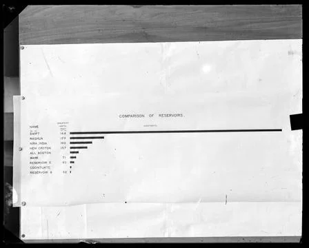 RECORD DATE NOT STATED Tables, comparison of reservoirs, Boston Water Boar... Stock Photos