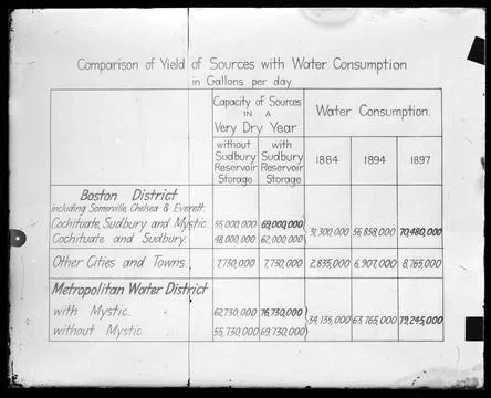 RECORD DATE NOT STATED Tables, Comparison of yield of sources with water c... Stock Photos