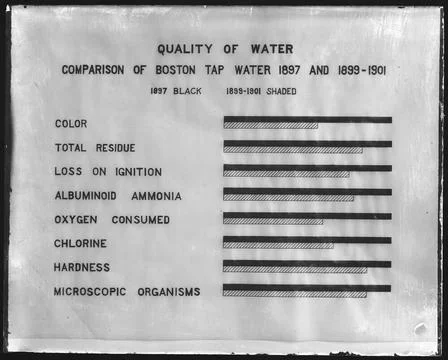 RECORD DATE NOT STATED Tables, quality of water, comparison of Boston tap ... Stock Photos