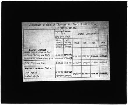 RECORD DATE NOT STATED Tables, Comparison of Yield of Sources with Water C... Stock Photos
