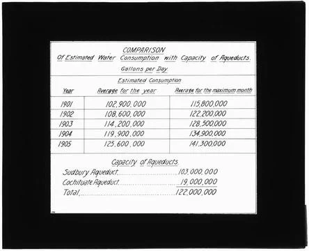 RECORD DATE NOT STATED Tables, Comparison of estimated water consumption w... Stock Photos