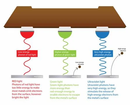 Red light has relatively long waves, Ultraviolet light have short waves Stock Illustration