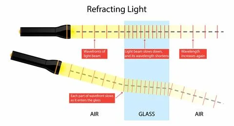 Refracting light, refraction is the redirection of a wave, Refraction of light Stock Illustration