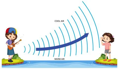 Refraction of sound waves Stock Illustration