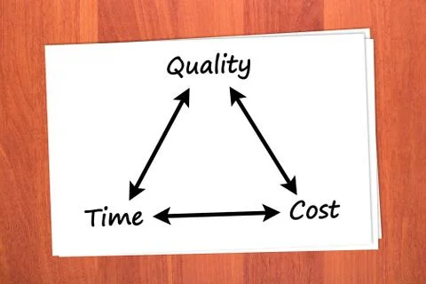 Relationship between time, quality and price Stock Photos