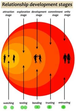 Relationship development Stock Illustration