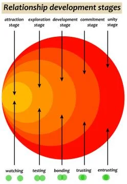 Relationship development Stock Illustration