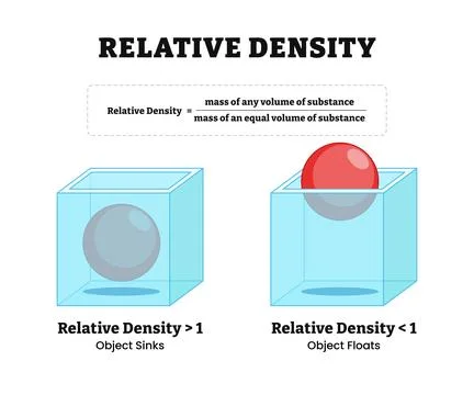 Relative Density or specific gravity. Labeled material floating or sinking .. Stock Illustration
