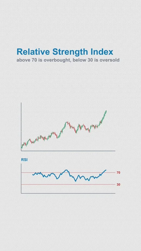 Relative Strength Index Labeled Technical Indicator Chart 4K Vertical 9x16 Light Stock Footage 339633558