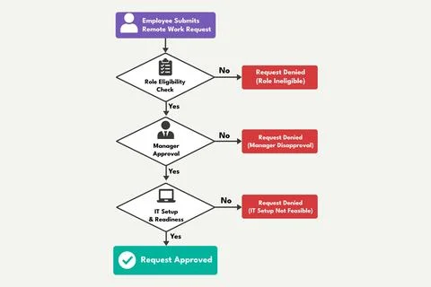 Remote Work Flowchart for Eligibility and Approval Decisions Stock Illustration