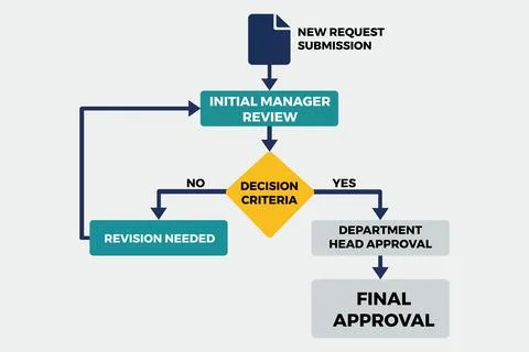 Request Submission Flowchart Showing Approval Steps in Organizations Illustrazione stock