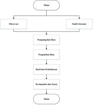 Research flow chart Stock Illustration