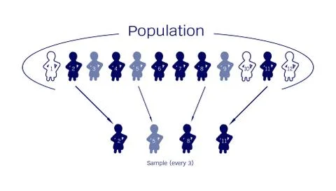 Research Process Sampling from A Target Population Stock Illustration