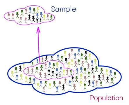 Research Process Sampling from A Target Population Stock Illustration
