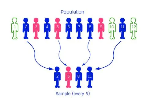Research Process Sampling from A Target Population Stock Illustration
